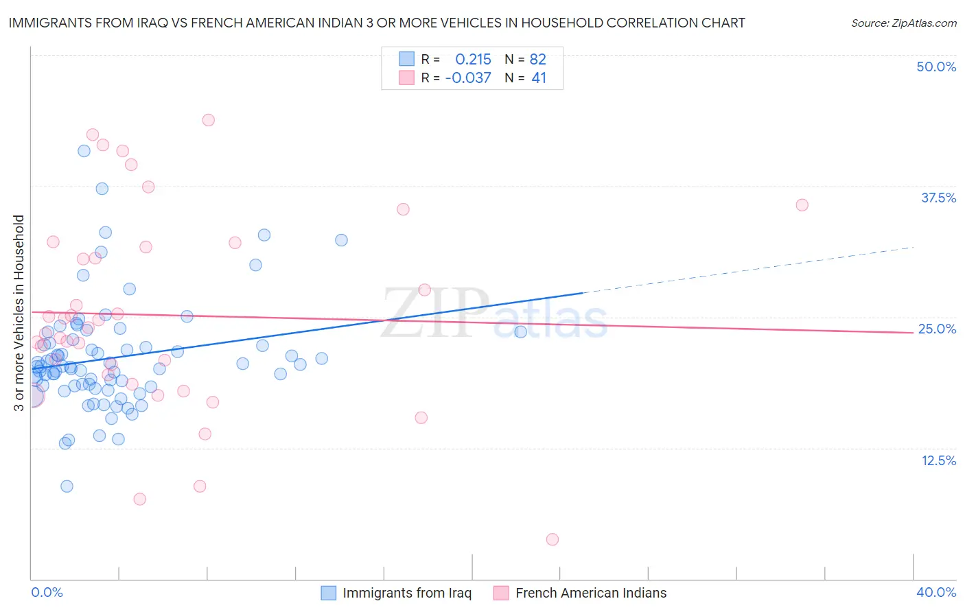 Immigrants from Iraq vs French American Indian 3 or more Vehicles in Household