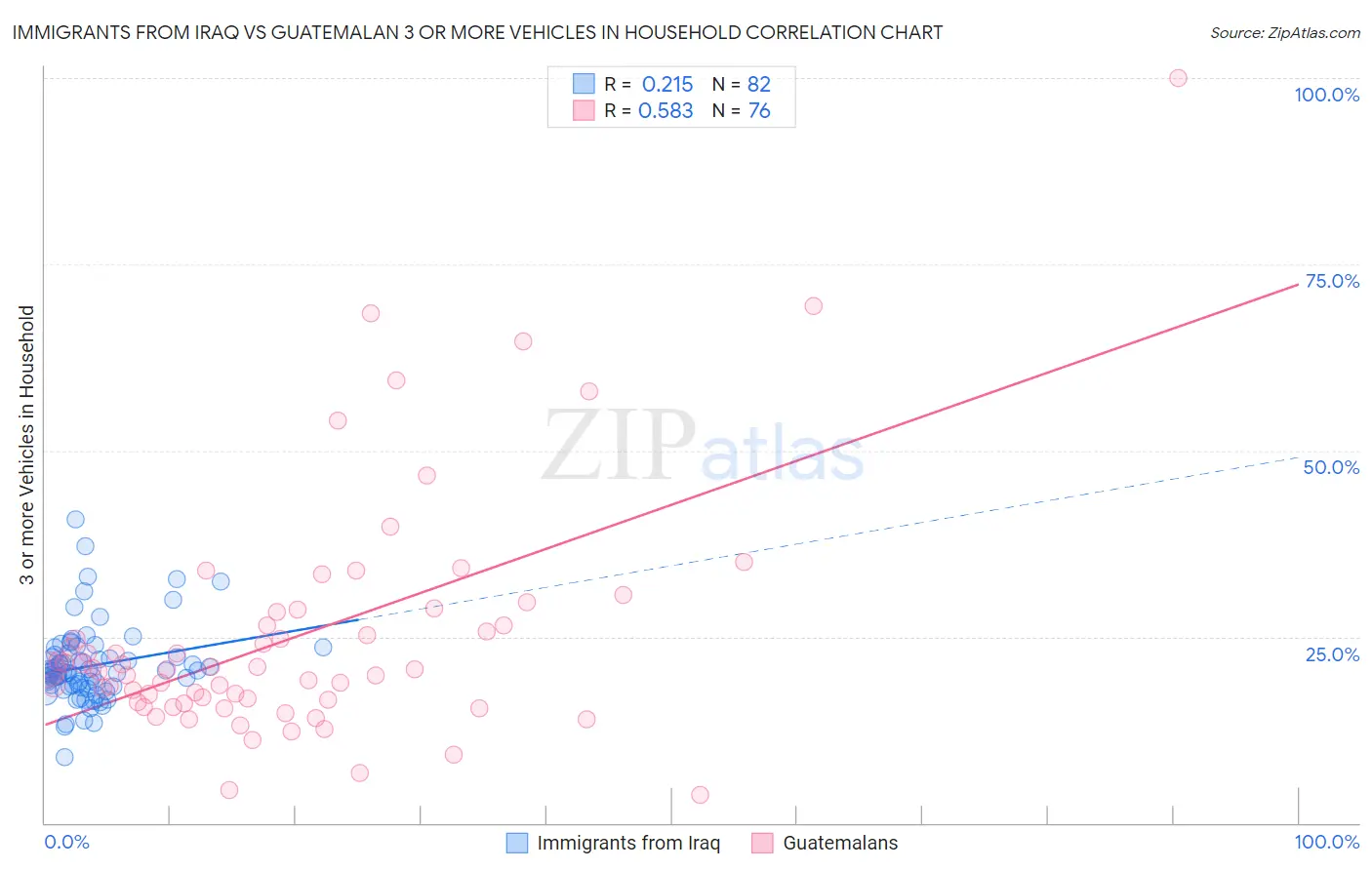 Immigrants from Iraq vs Guatemalan 3 or more Vehicles in Household