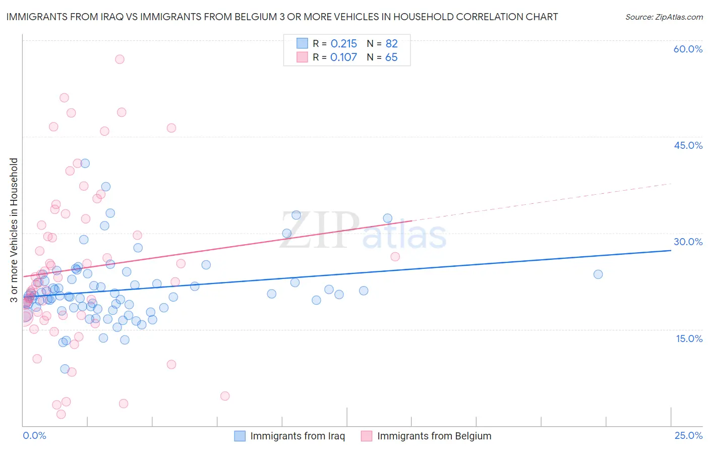 Immigrants from Iraq vs Immigrants from Belgium 3 or more Vehicles in Household