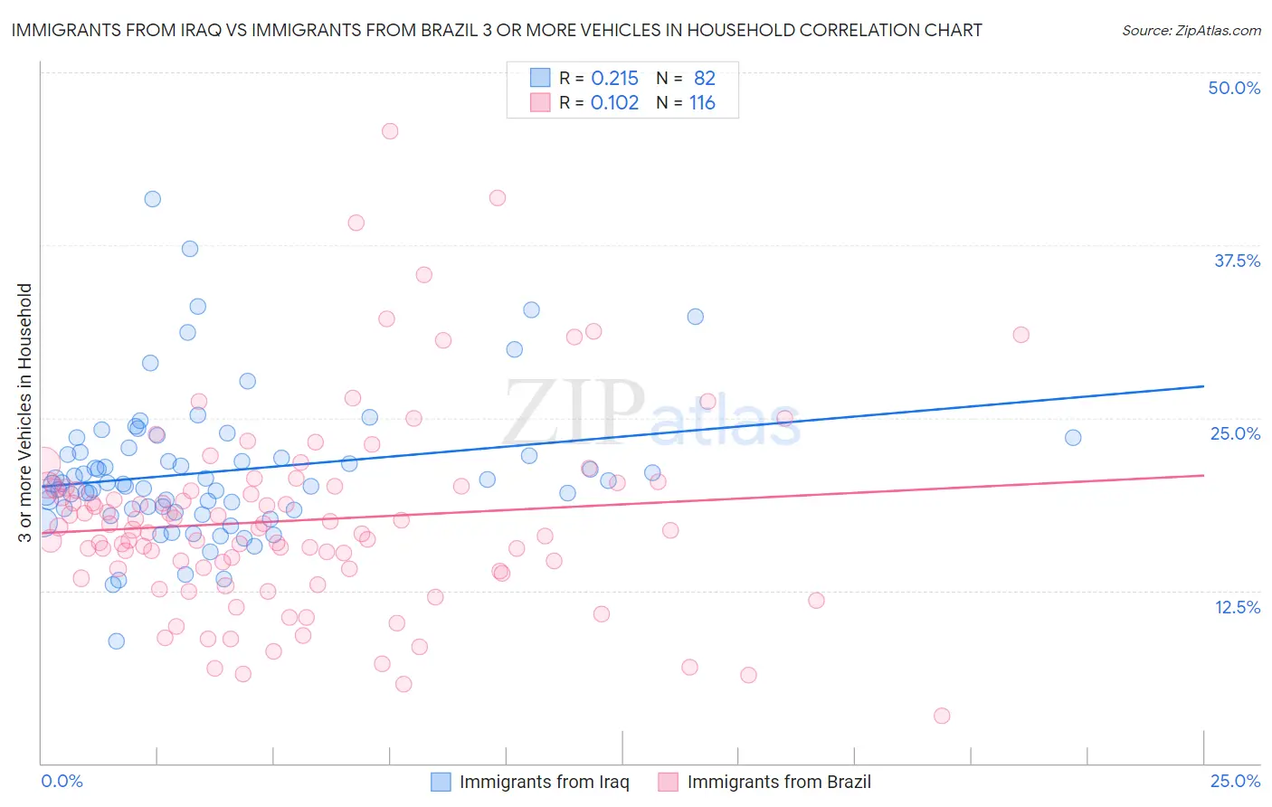 Immigrants from Iraq vs Immigrants from Brazil 3 or more Vehicles in Household