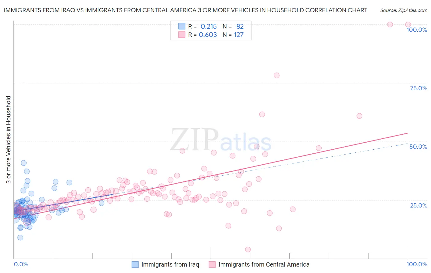 Immigrants from Iraq vs Immigrants from Central America 3 or more Vehicles in Household