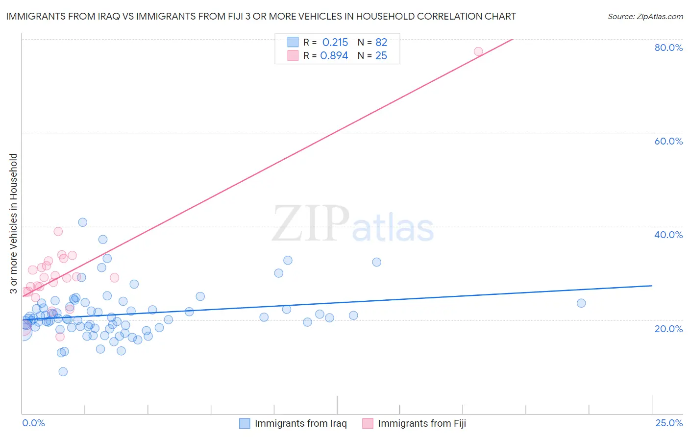 Immigrants from Iraq vs Immigrants from Fiji 3 or more Vehicles in Household