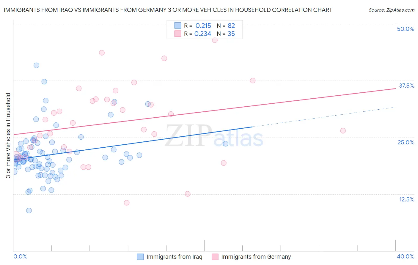 Immigrants from Iraq vs Immigrants from Germany 3 or more Vehicles in Household