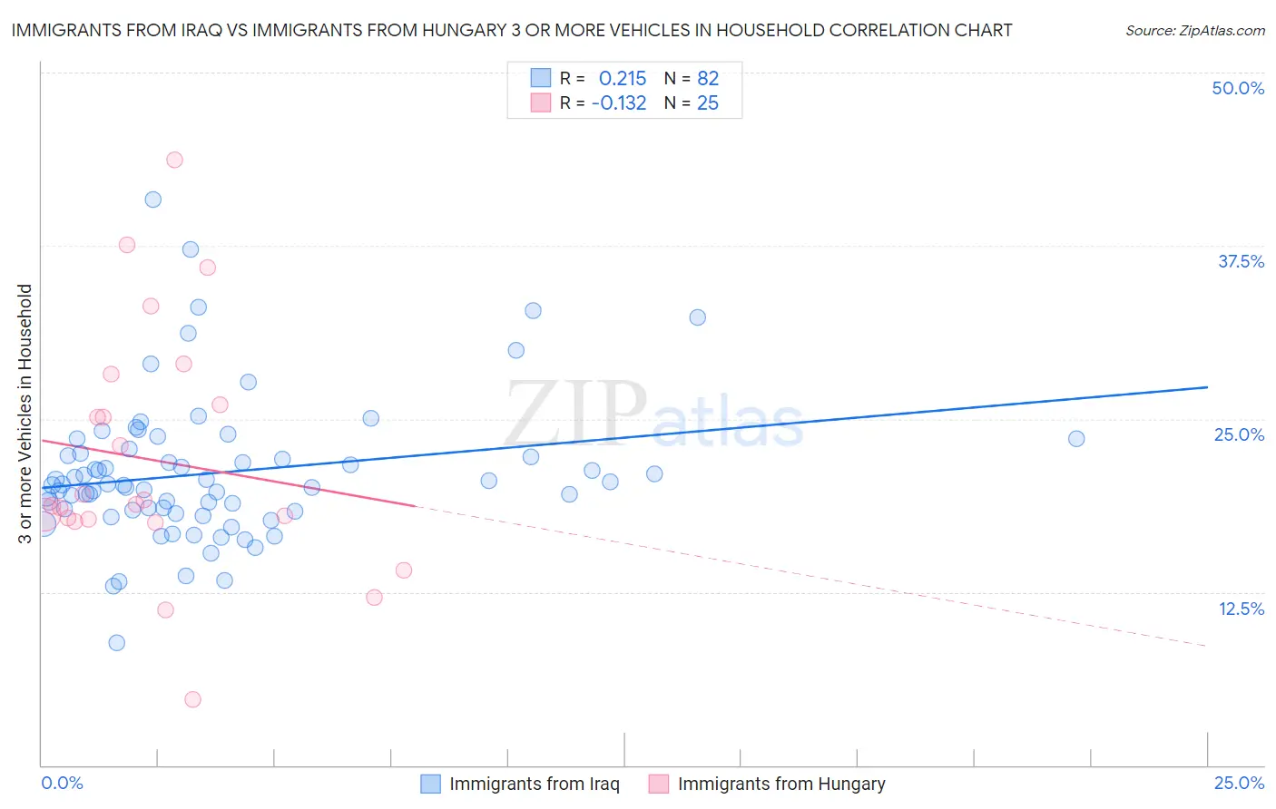 Immigrants from Iraq vs Immigrants from Hungary 3 or more Vehicles in Household