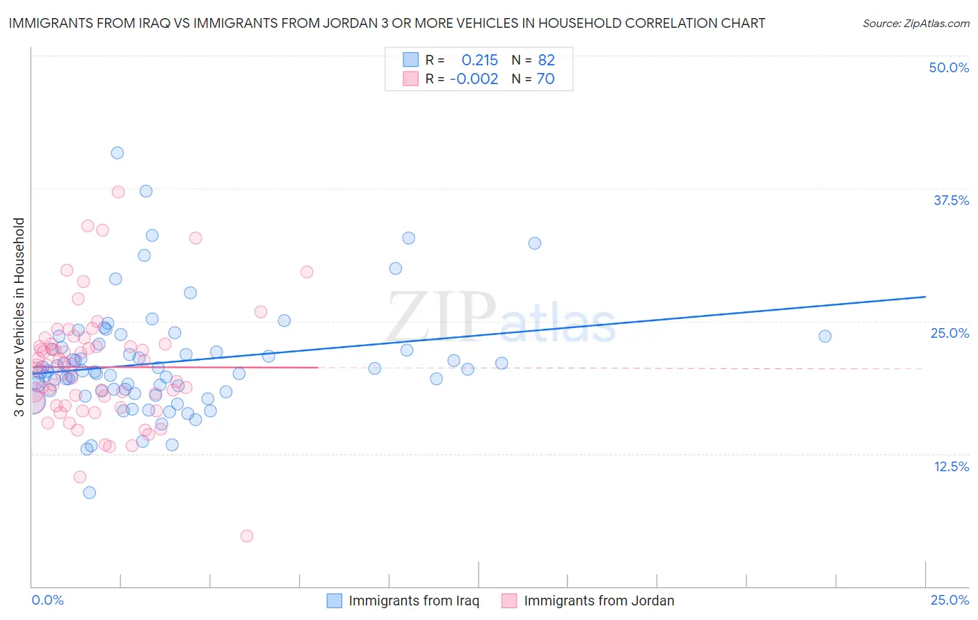 Immigrants from Iraq vs Immigrants from Jordan 3 or more Vehicles in Household