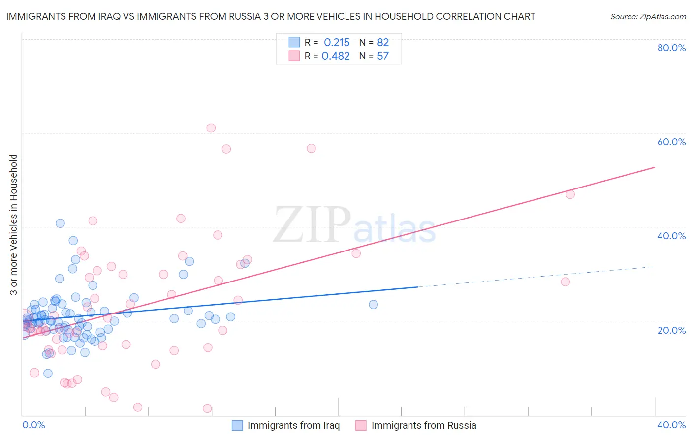 Immigrants from Iraq vs Immigrants from Russia 3 or more Vehicles in Household