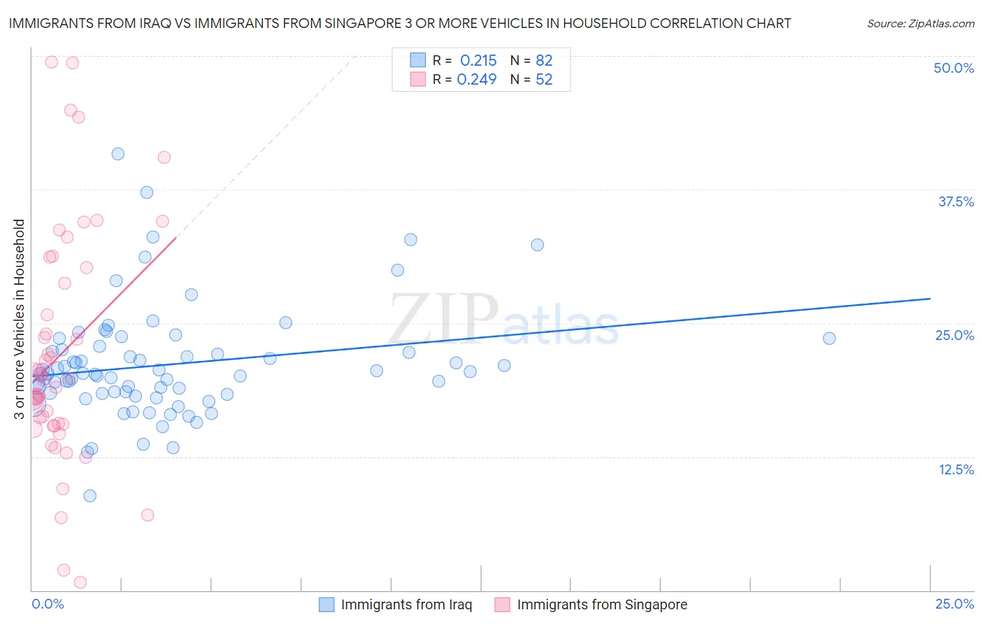 Immigrants from Iraq vs Immigrants from Singapore 3 or more Vehicles in Household