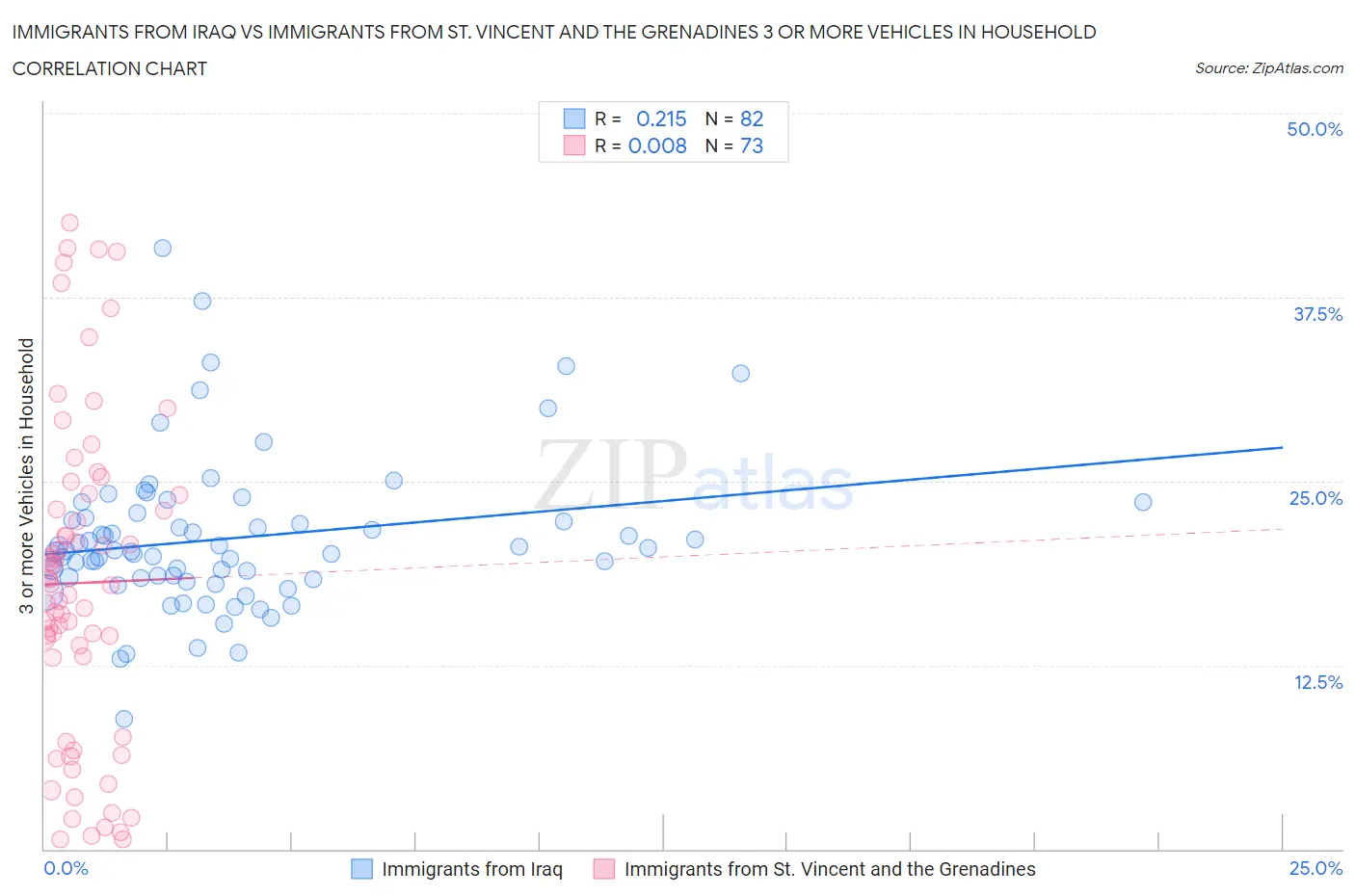 Immigrants from Iraq vs Immigrants from St. Vincent and the Grenadines 3 or more Vehicles in Household