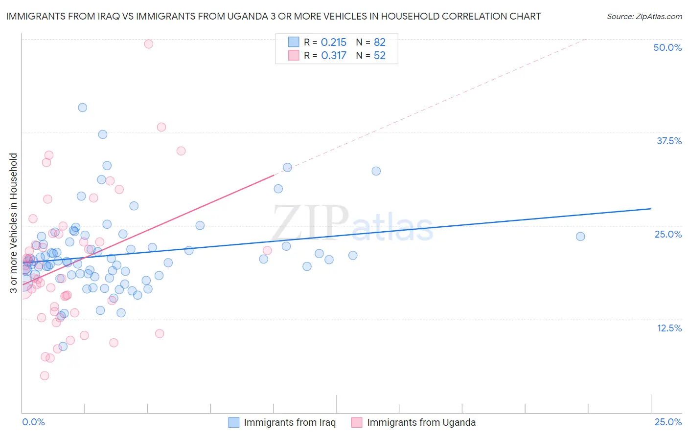 Immigrants from Iraq vs Immigrants from Uganda 3 or more Vehicles in Household