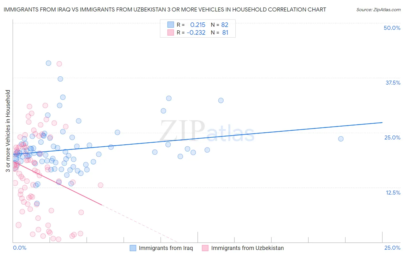 Immigrants from Iraq vs Immigrants from Uzbekistan 3 or more Vehicles in Household