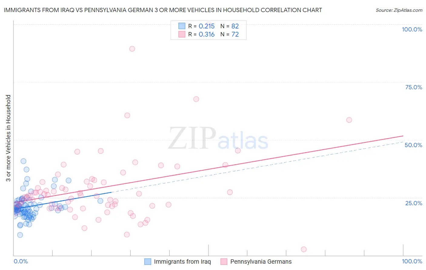 Immigrants from Iraq vs Pennsylvania German 3 or more Vehicles in Household