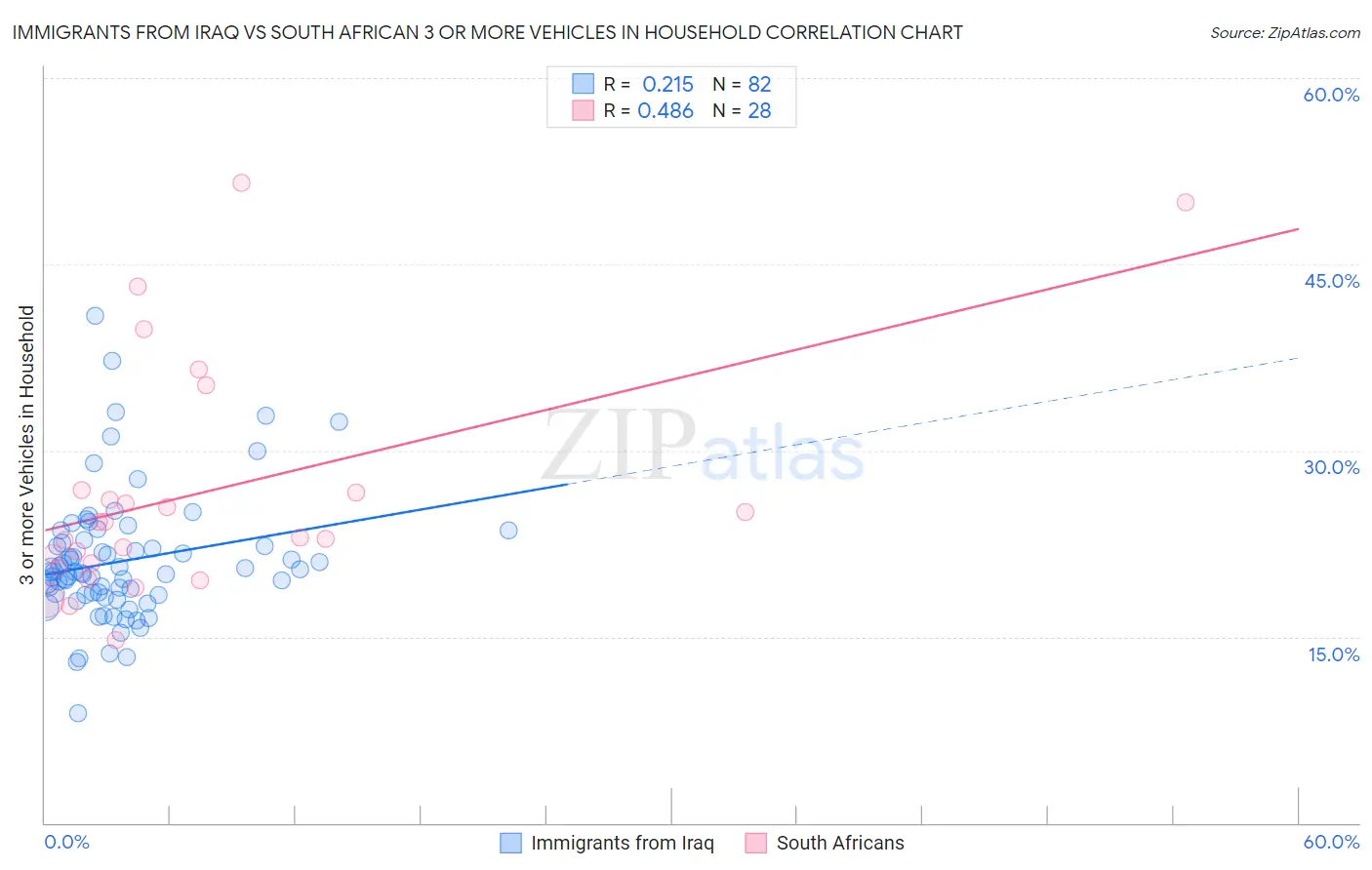 Immigrants from Iraq vs South African 3 or more Vehicles in Household