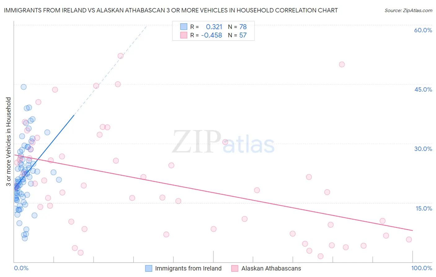 Immigrants from Ireland vs Alaskan Athabascan 3 or more Vehicles in Household