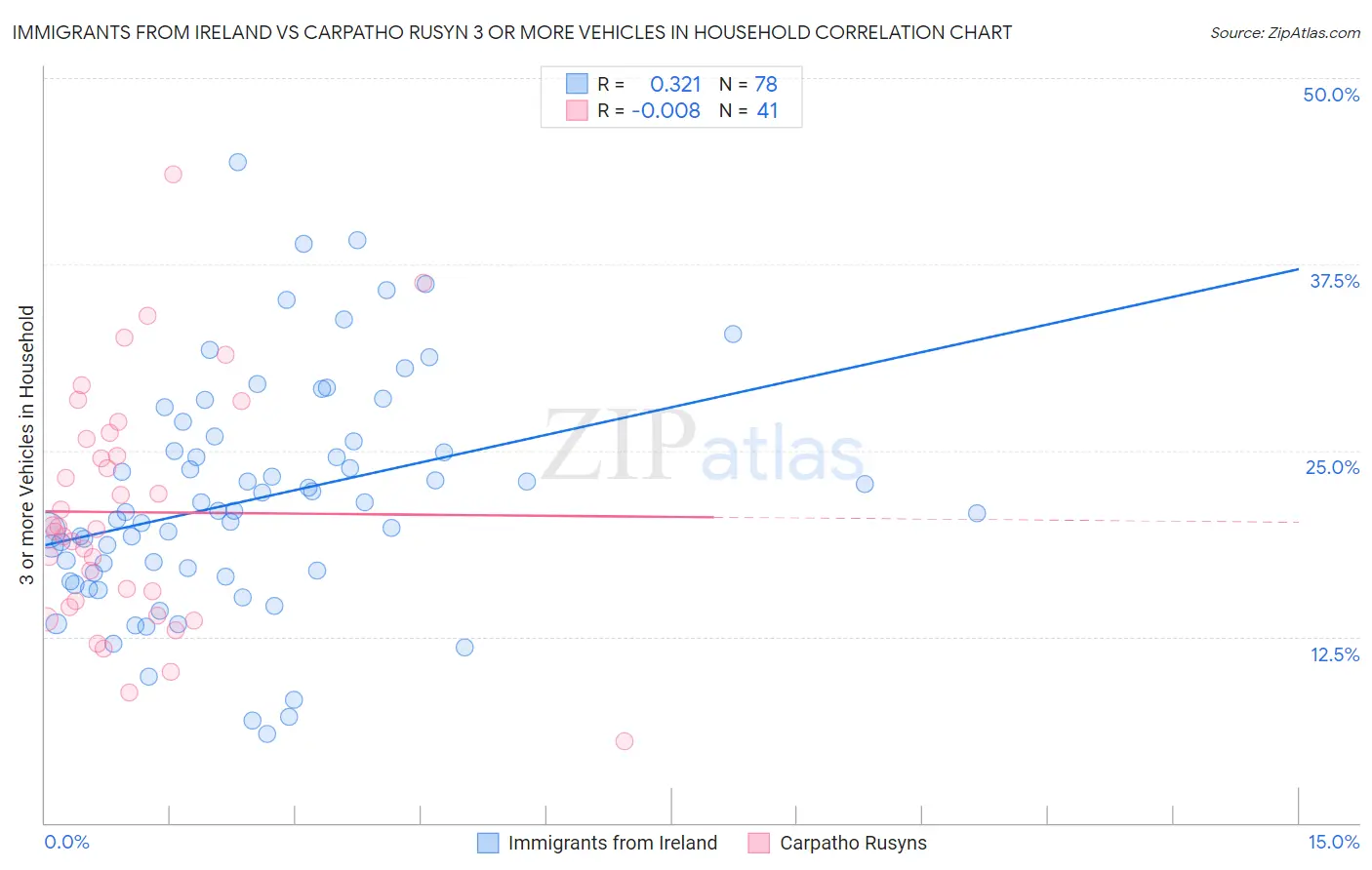 Immigrants from Ireland vs Carpatho Rusyn 3 or more Vehicles in Household