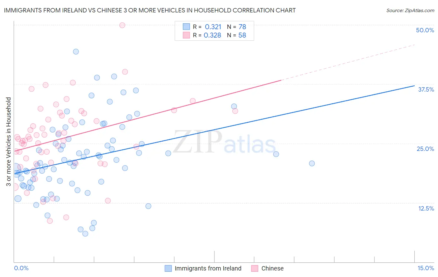 Immigrants from Ireland vs Chinese 3 or more Vehicles in Household