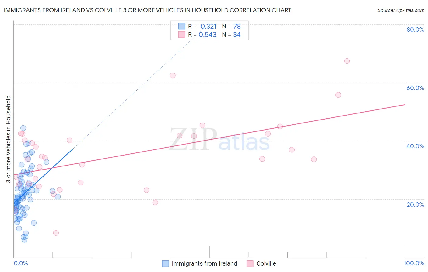 Immigrants from Ireland vs Colville 3 or more Vehicles in Household