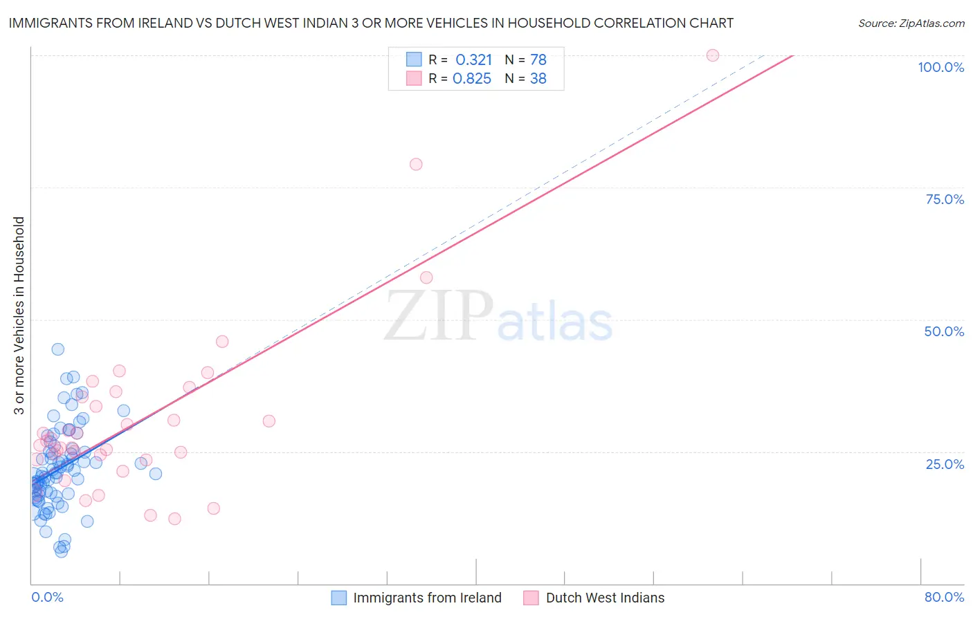 Immigrants from Ireland vs Dutch West Indian 3 or more Vehicles in Household