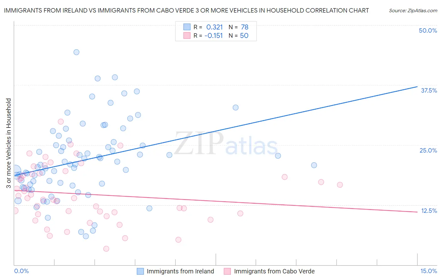 Immigrants from Ireland vs Immigrants from Cabo Verde 3 or more Vehicles in Household