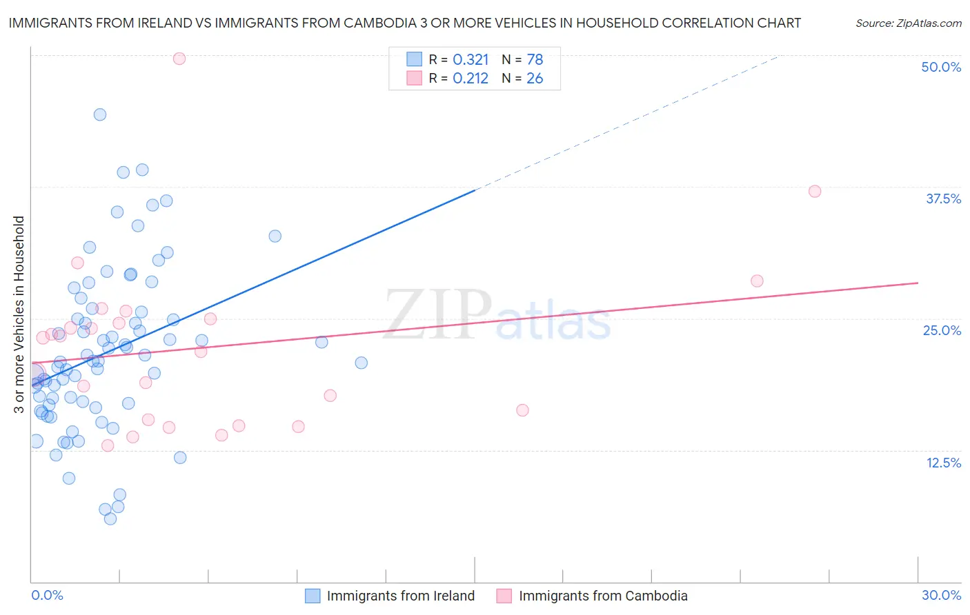 Immigrants from Ireland vs Immigrants from Cambodia 3 or more Vehicles in Household