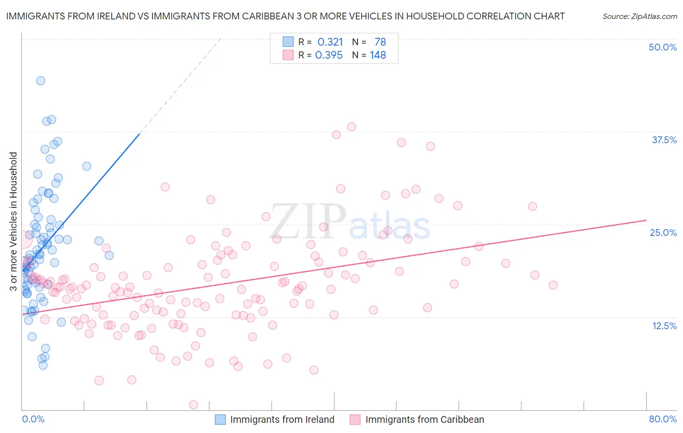 Immigrants from Ireland vs Immigrants from Caribbean 3 or more Vehicles in Household