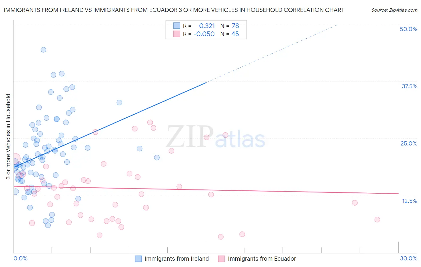 Immigrants from Ireland vs Immigrants from Ecuador 3 or more Vehicles in Household