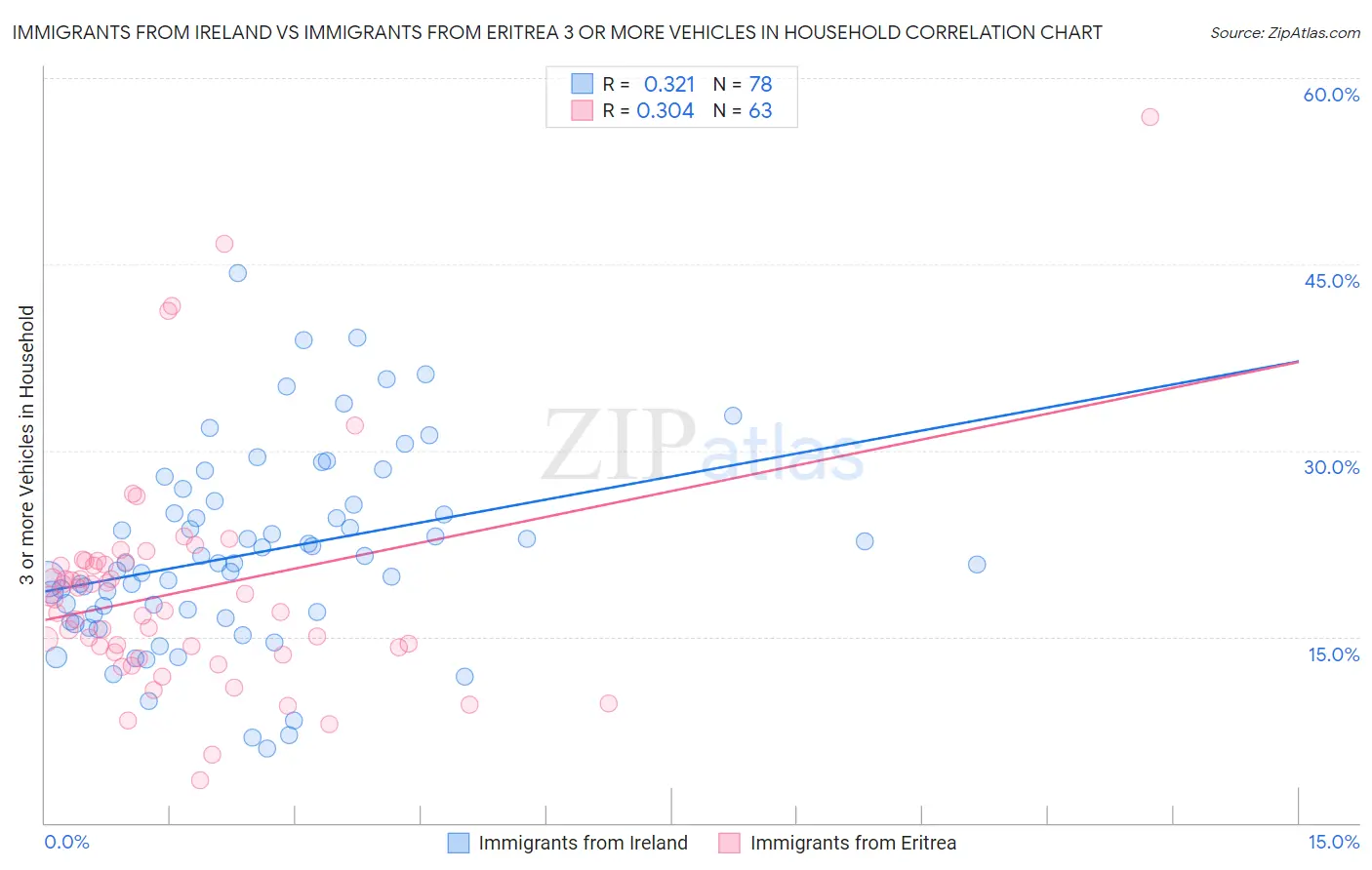 Immigrants from Ireland vs Immigrants from Eritrea 3 or more Vehicles in Household