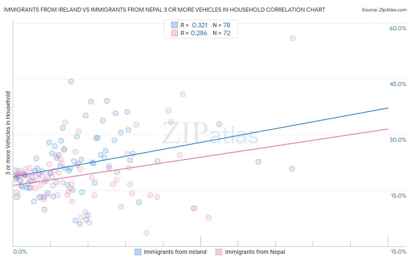 Immigrants from Ireland vs Immigrants from Nepal 3 or more Vehicles in Household