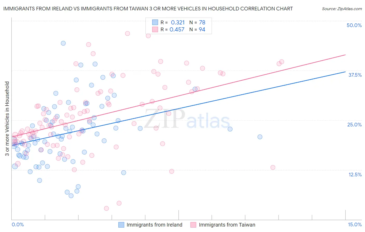 Immigrants from Ireland vs Immigrants from Taiwan 3 or more Vehicles in Household