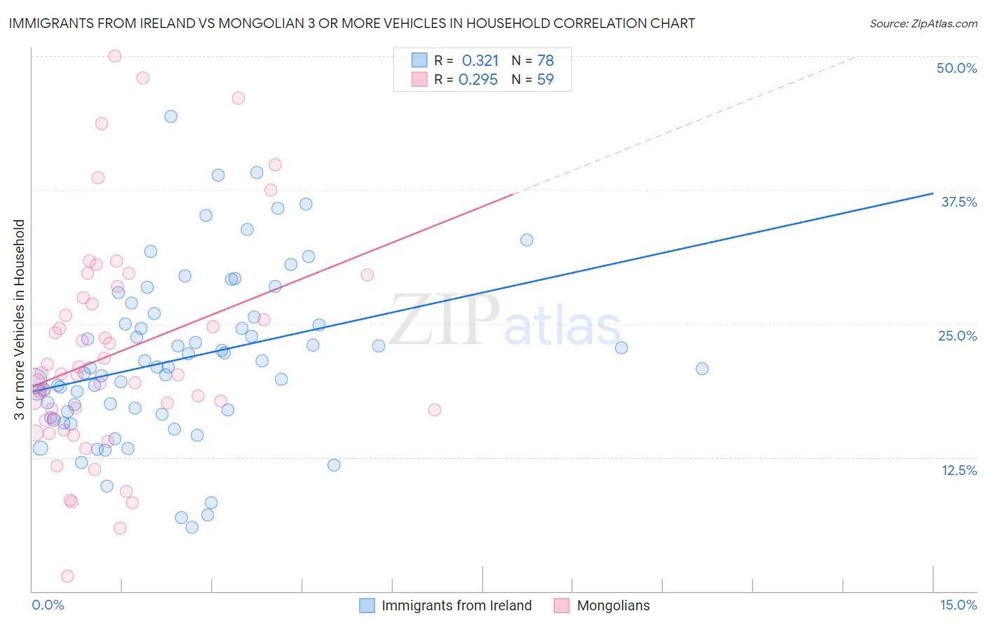 Immigrants from Ireland vs Mongolian 3 or more Vehicles in Household