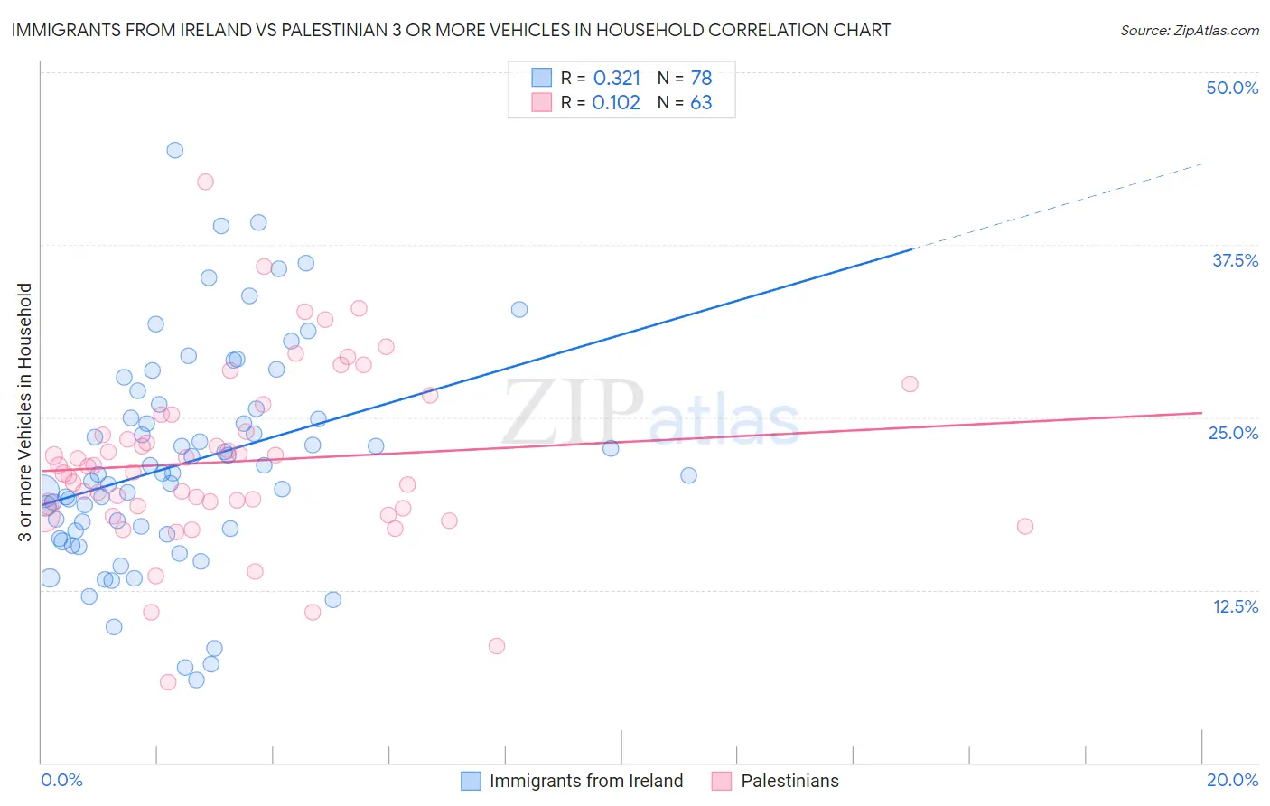 Immigrants from Ireland vs Palestinian 3 or more Vehicles in Household