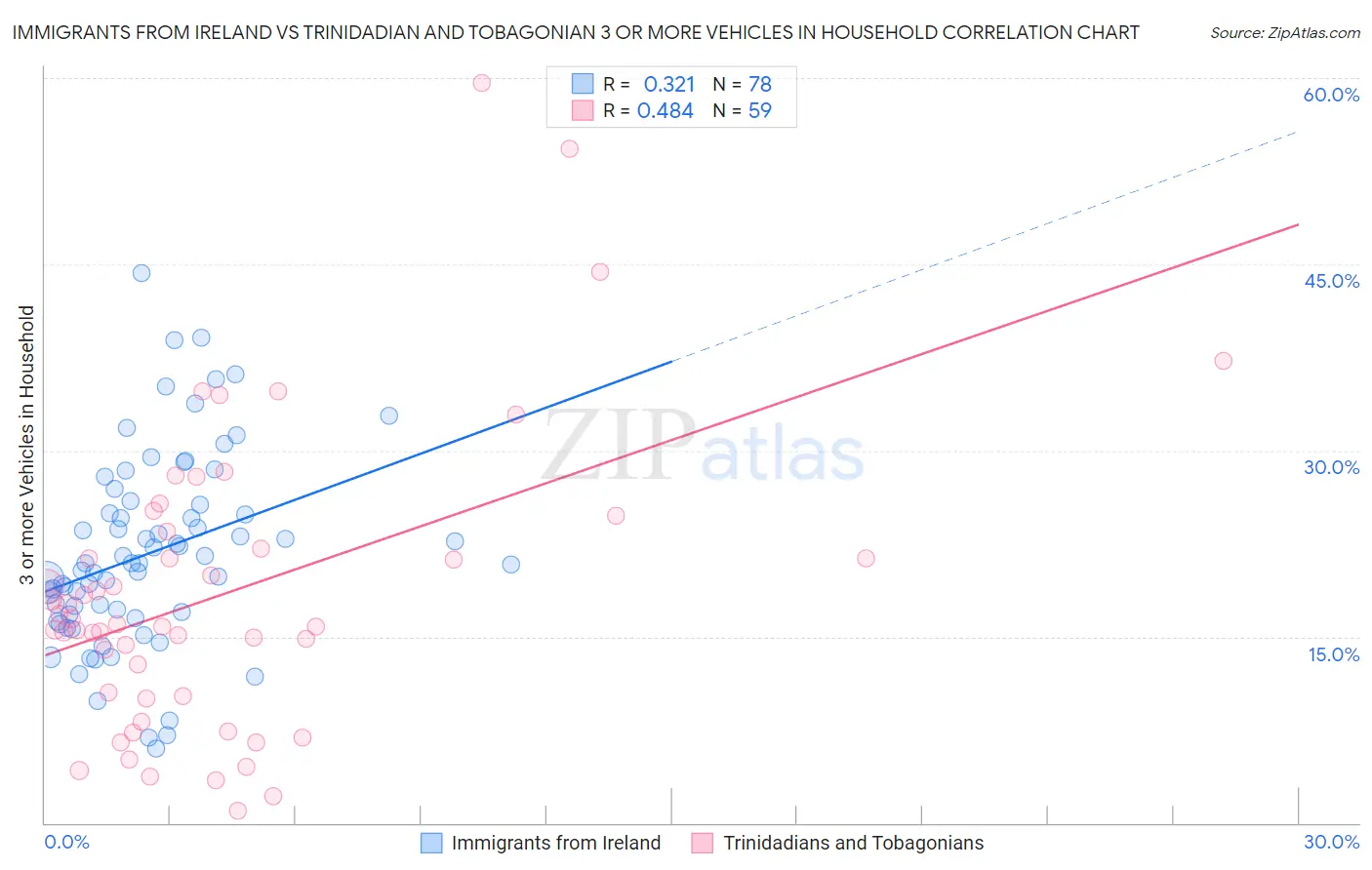 Immigrants from Ireland vs Trinidadian and Tobagonian 3 or more Vehicles in Household