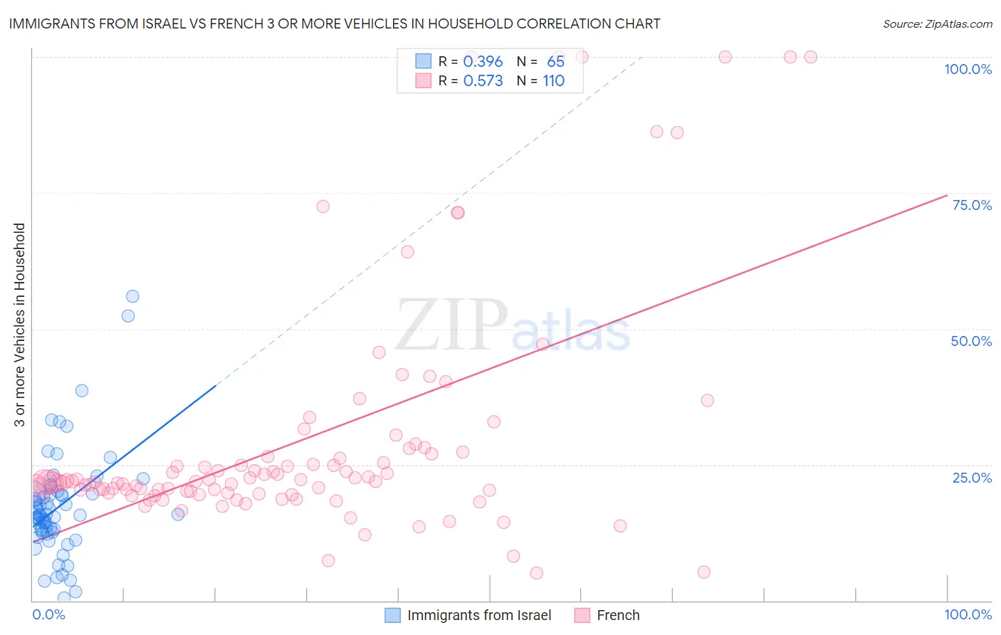 Immigrants from Israel vs French 3 or more Vehicles in Household