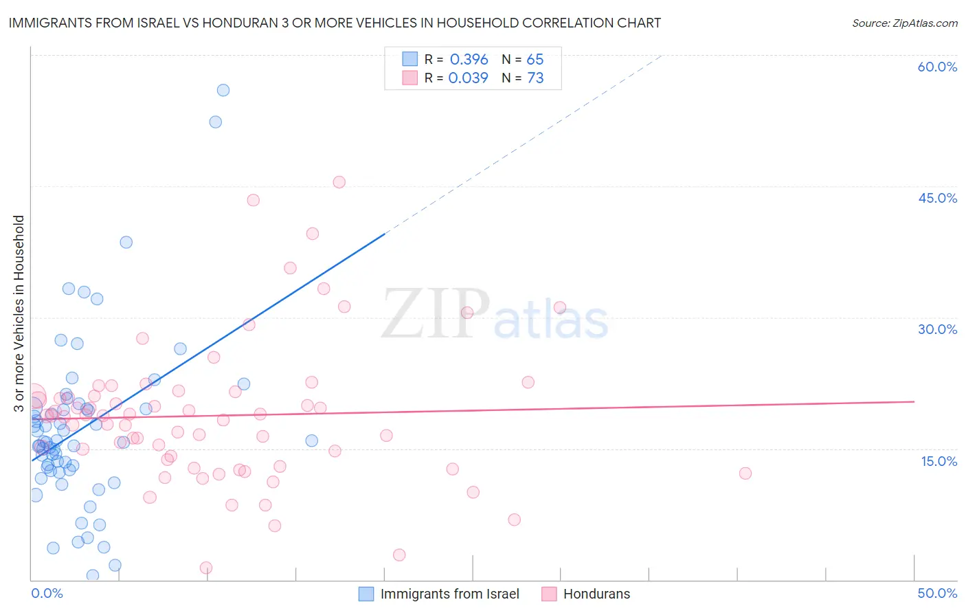 Immigrants from Israel vs Honduran 3 or more Vehicles in Household