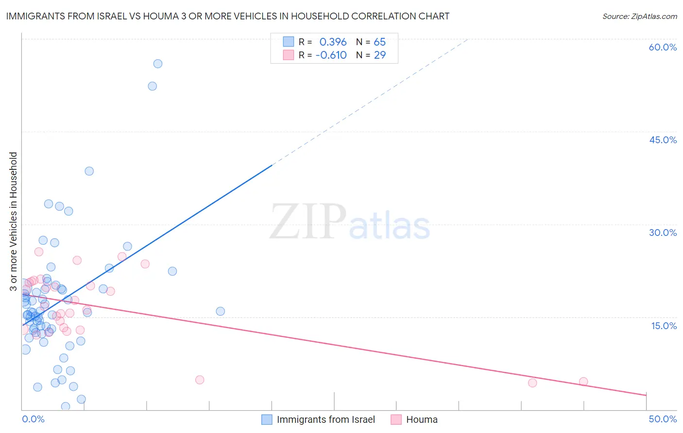 Immigrants from Israel vs Houma 3 or more Vehicles in Household