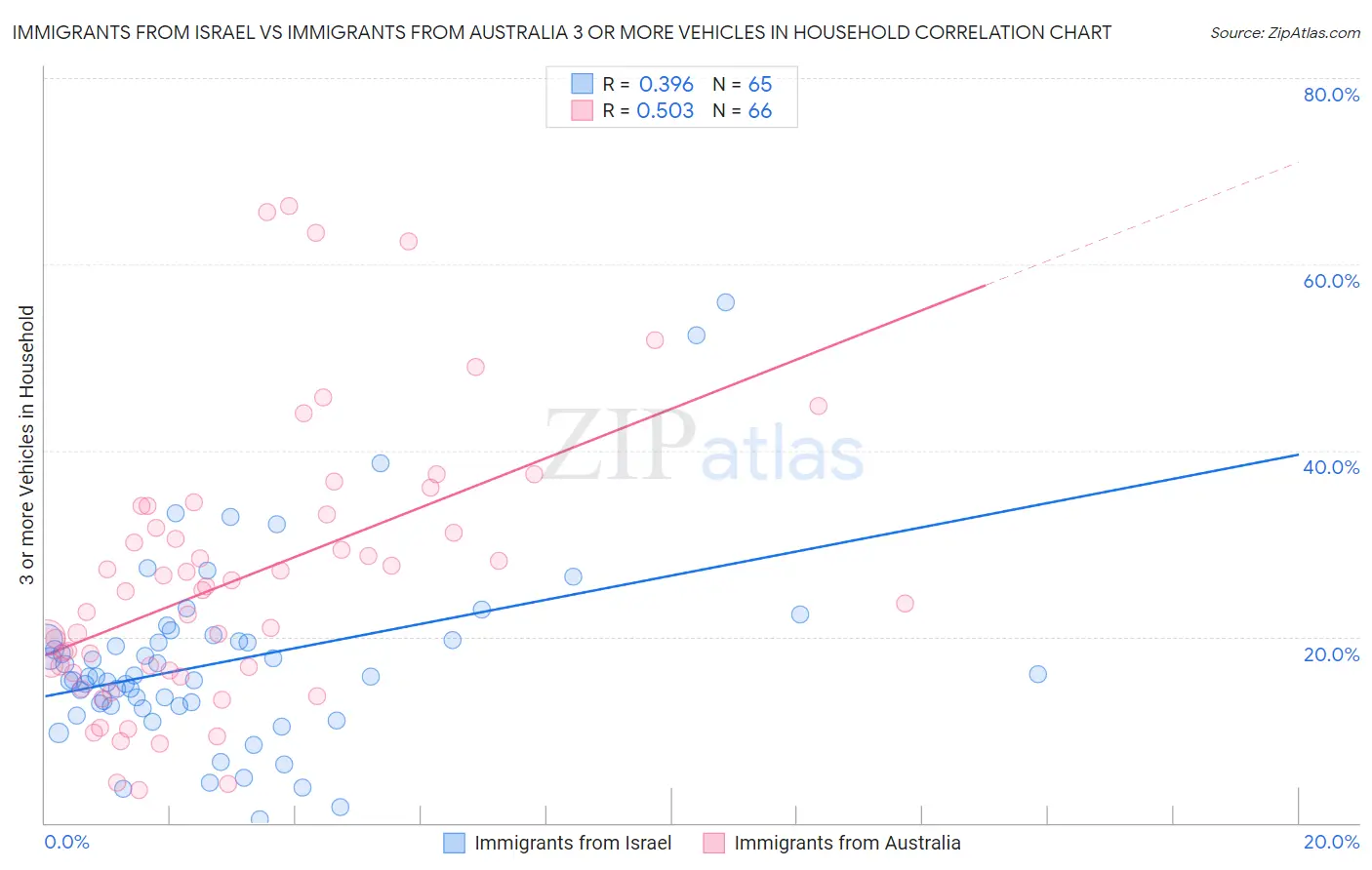 Immigrants from Israel vs Immigrants from Australia 3 or more Vehicles in Household