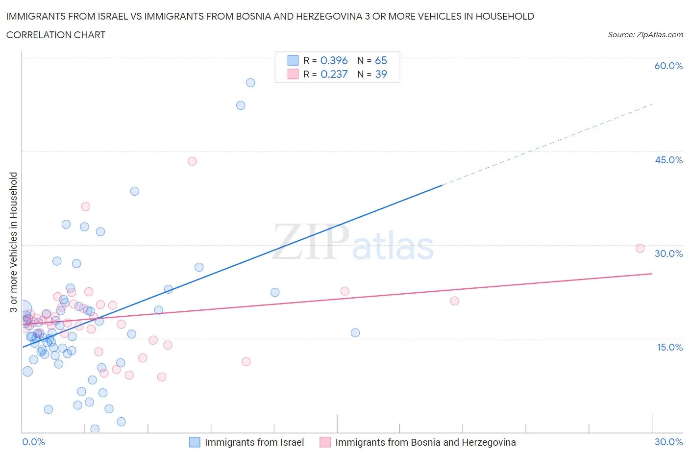 Immigrants from Israel vs Immigrants from Bosnia and Herzegovina 3 or more Vehicles in Household