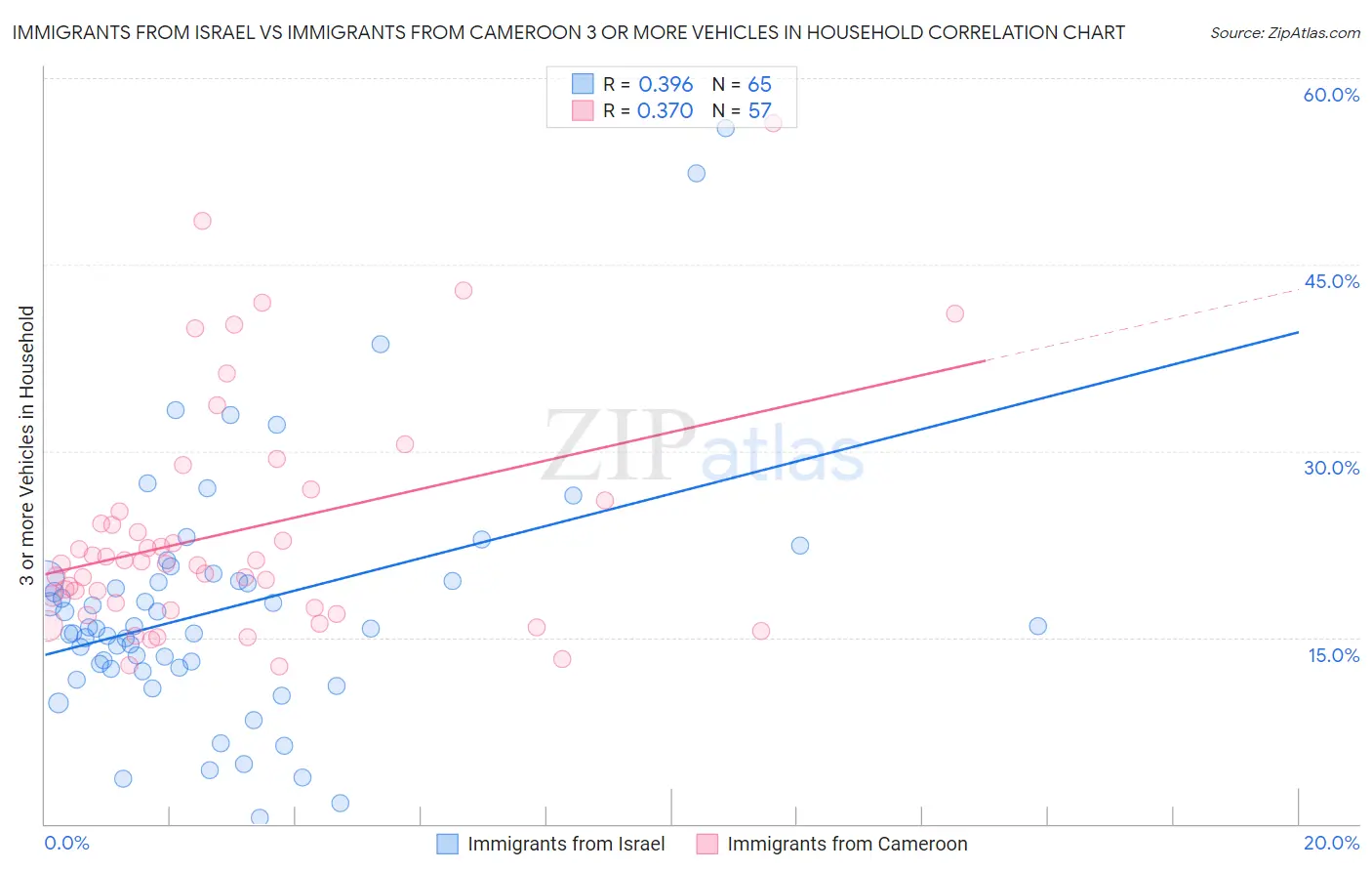 Immigrants from Israel vs Immigrants from Cameroon 3 or more Vehicles in Household