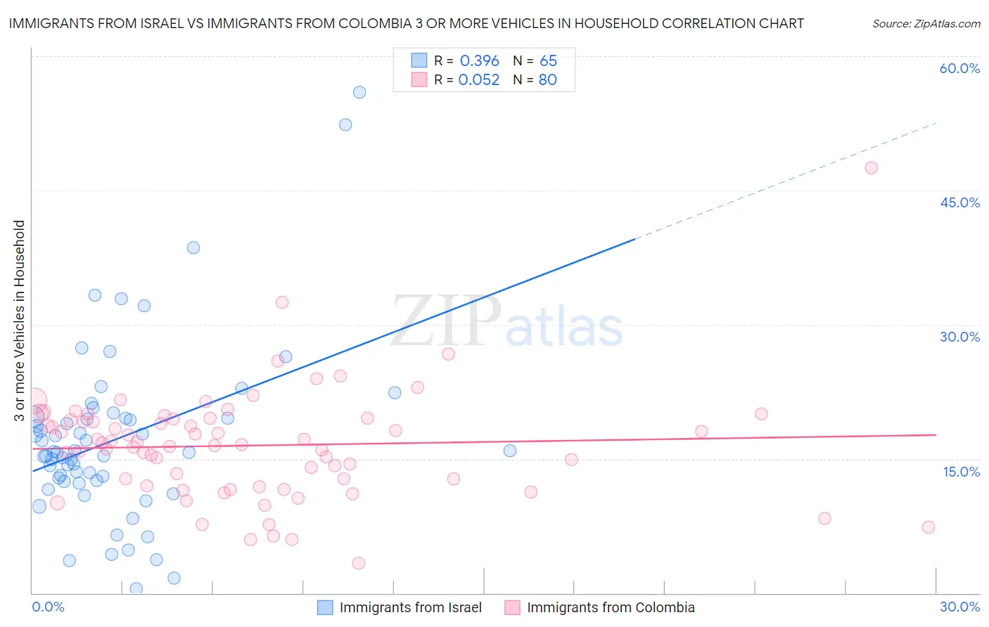 Immigrants from Israel vs Immigrants from Colombia 3 or more Vehicles in Household