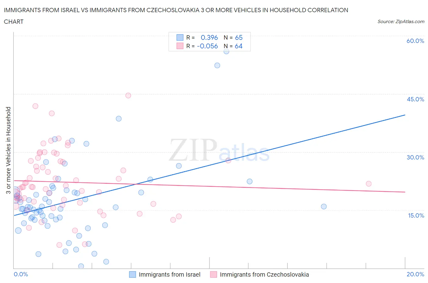 Immigrants from Israel vs Immigrants from Czechoslovakia 3 or more Vehicles in Household