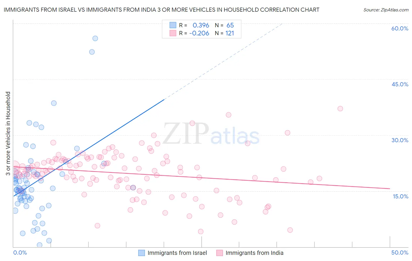 Immigrants from Israel vs Immigrants from India 3 or more Vehicles in Household