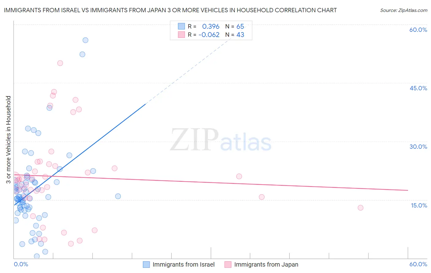 Immigrants from Israel vs Immigrants from Japan 3 or more Vehicles in Household