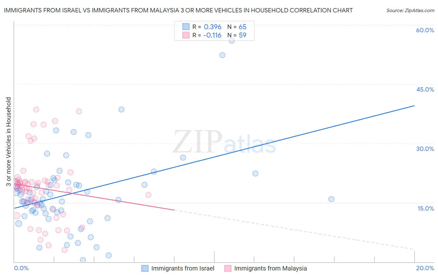 Immigrants from Israel vs Immigrants from Malaysia 3 or more Vehicles in Household