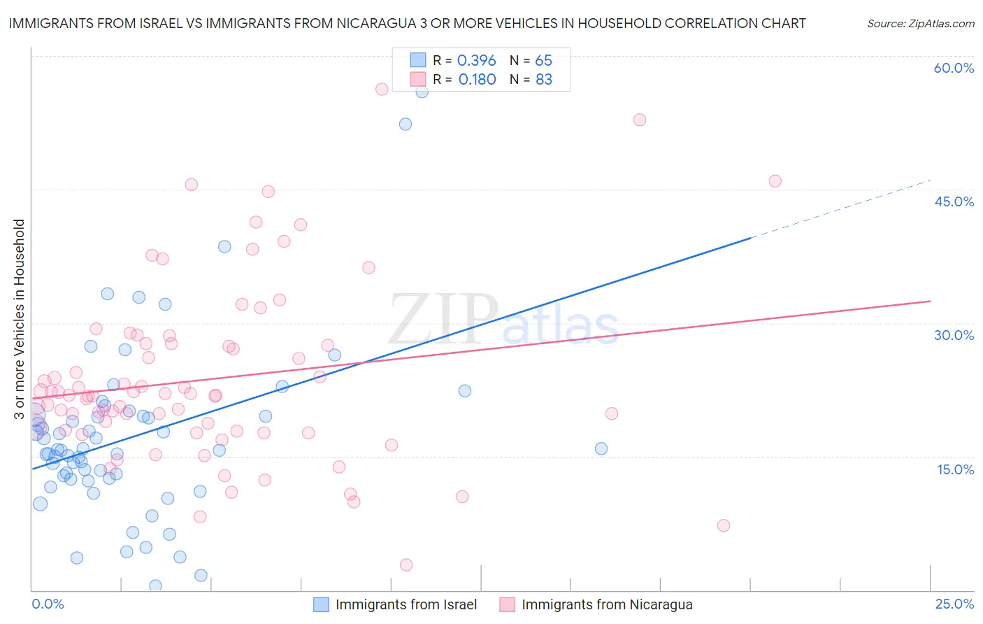 Immigrants from Israel vs Immigrants from Nicaragua 3 or more Vehicles in Household