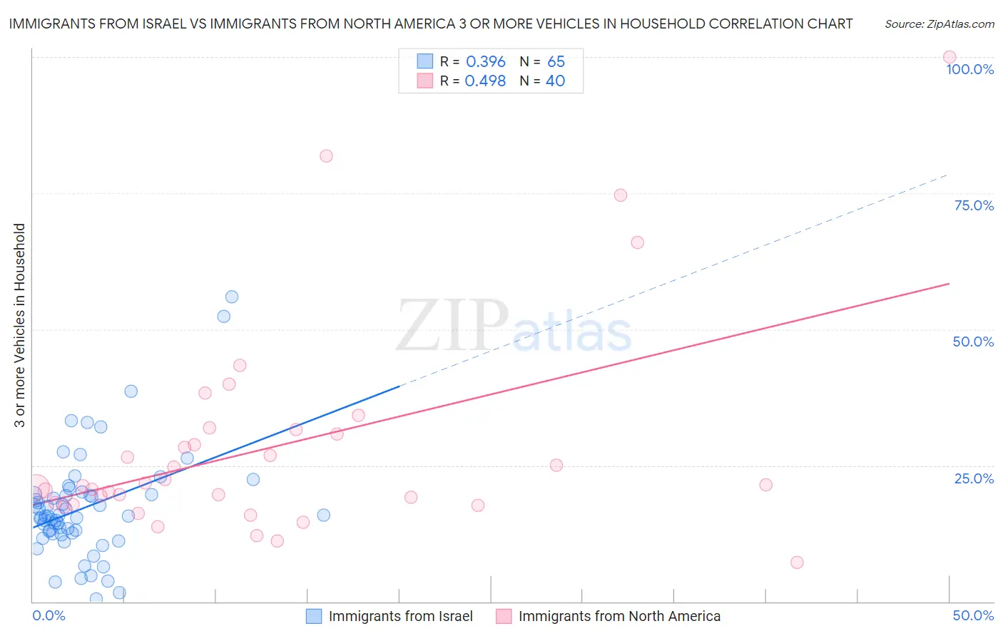 Immigrants from Israel vs Immigrants from North America 3 or more Vehicles in Household