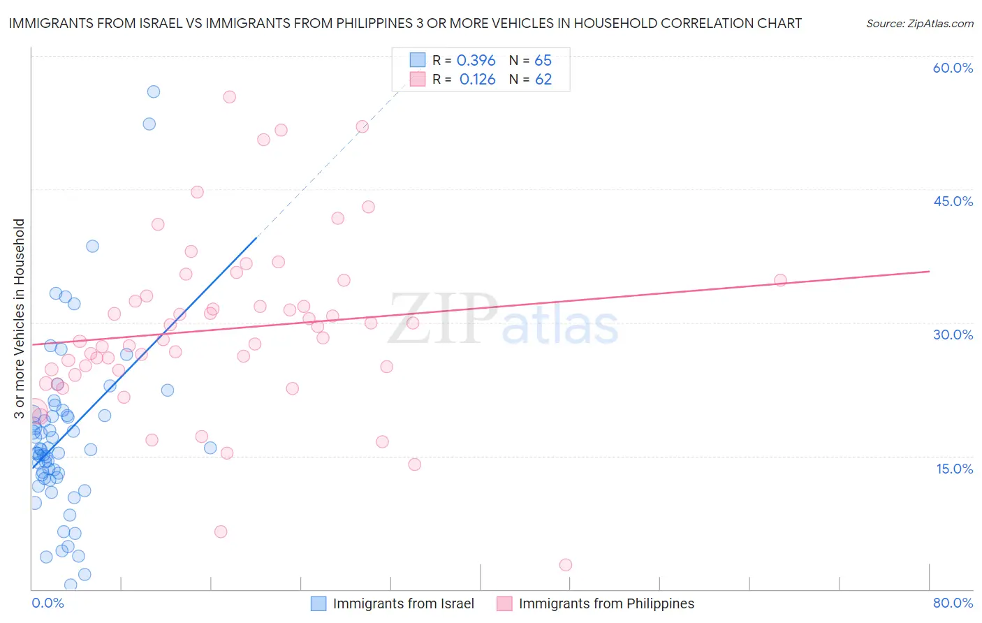 Immigrants from Israel vs Immigrants from Philippines 3 or more Vehicles in Household