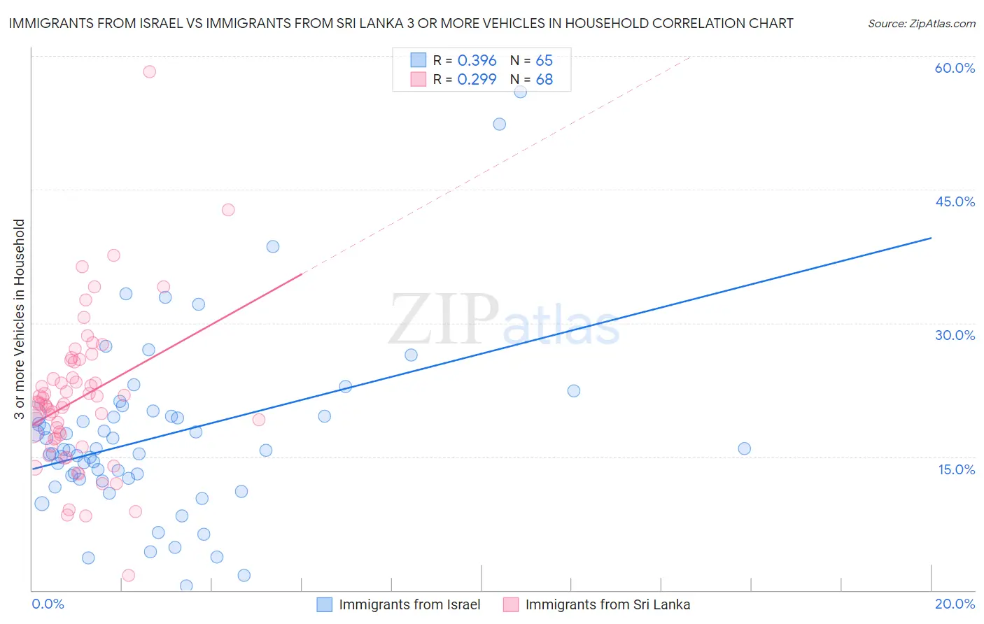 Immigrants from Israel vs Immigrants from Sri Lanka 3 or more Vehicles in Household