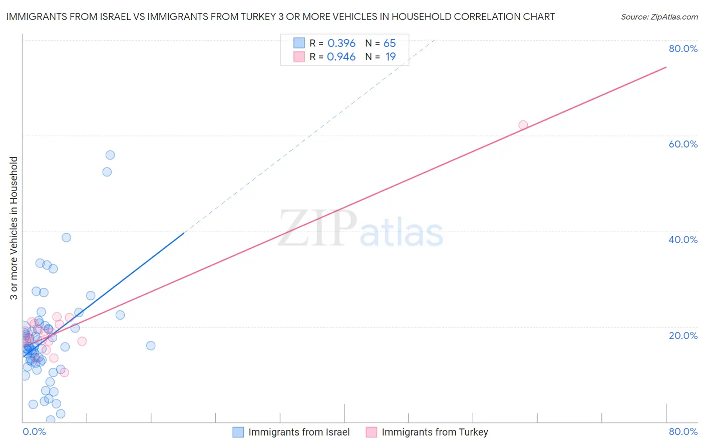 Immigrants from Israel vs Immigrants from Turkey 3 or more Vehicles in Household