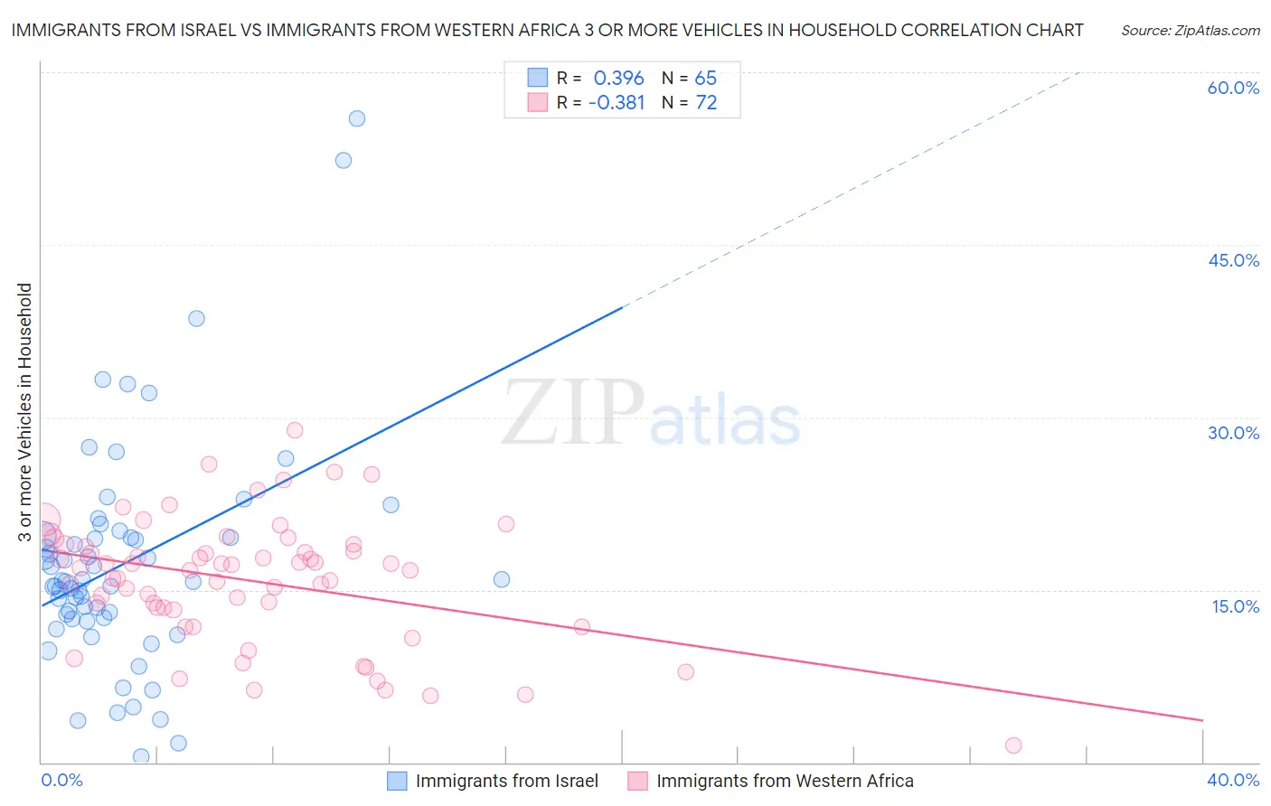 Immigrants from Israel vs Immigrants from Western Africa 3 or more Vehicles in Household