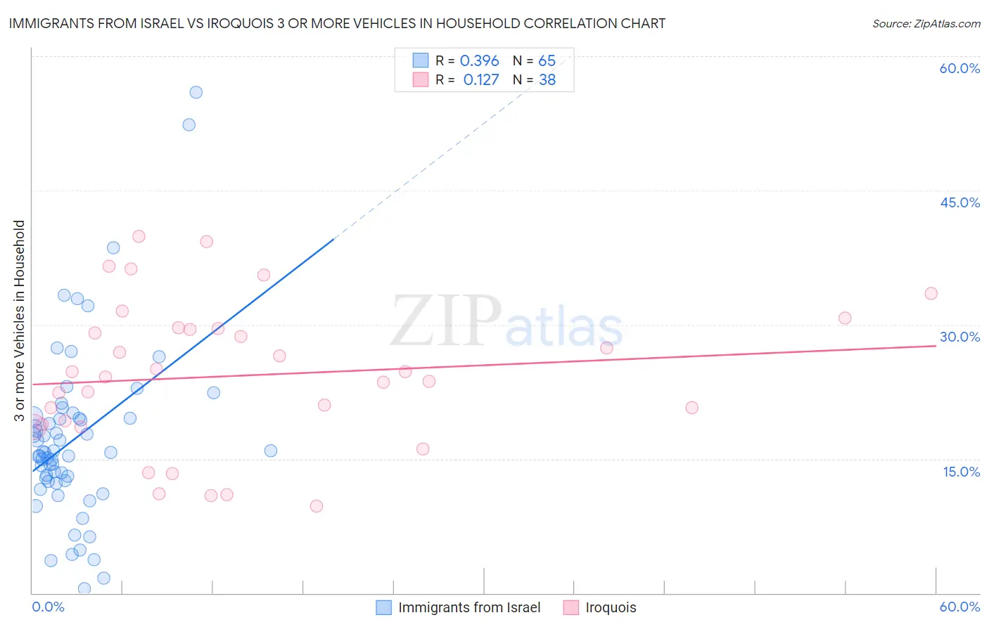 Immigrants from Israel vs Iroquois 3 or more Vehicles in Household