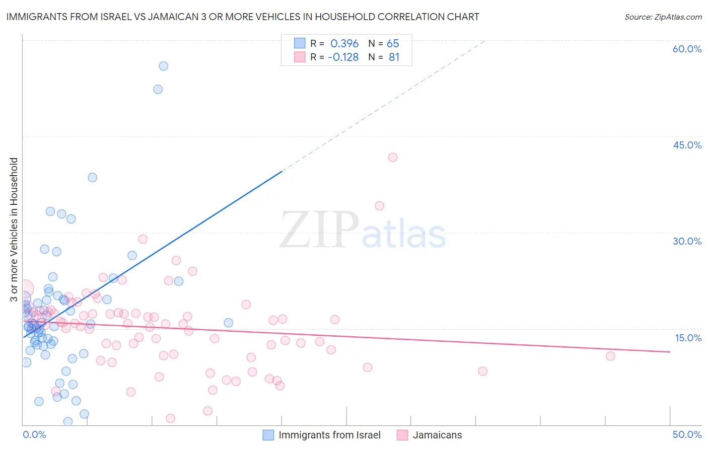 Immigrants from Israel vs Jamaican 3 or more Vehicles in Household